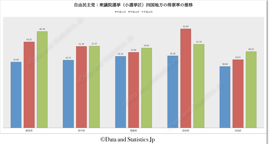 自由民主党（小選挙区）四国地方　得票率の推移